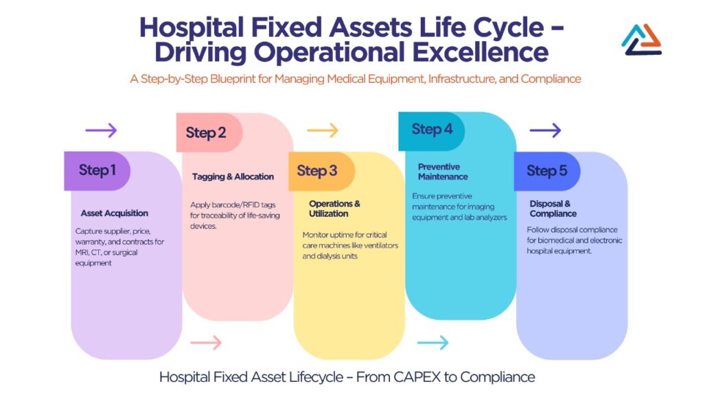 ERP dashboard showing CAPEX status, asset condition, and depreciation schedule in a hospital