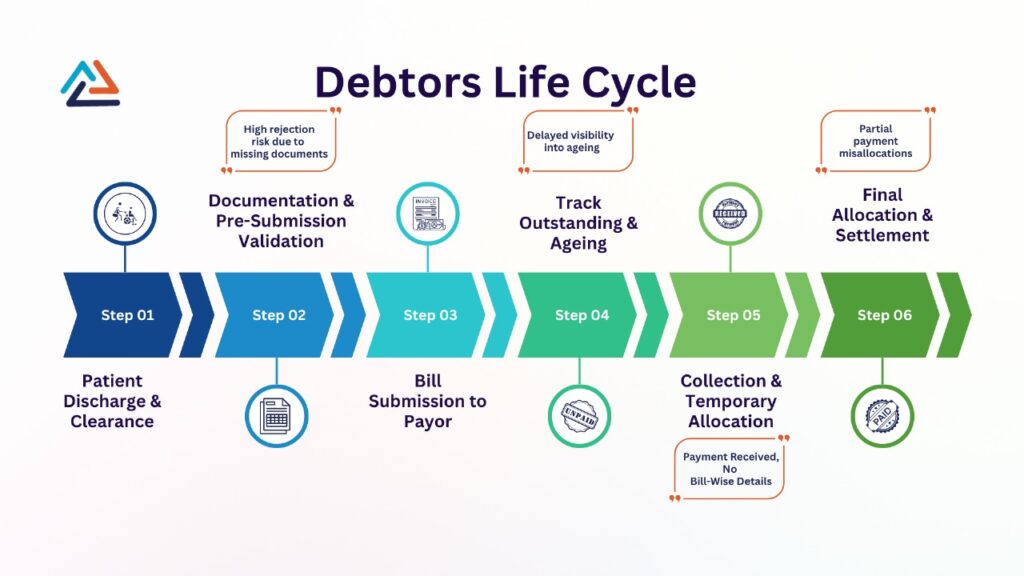 Debtors accounting process in hospitals using ERP to prevent revenue leakage